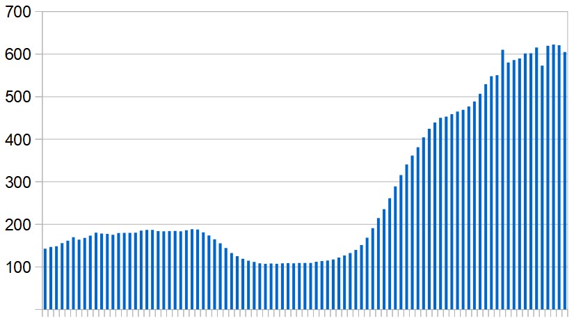New Covid-19 cases in Algeria over the last three months. Seven-day rolling average, day by day.