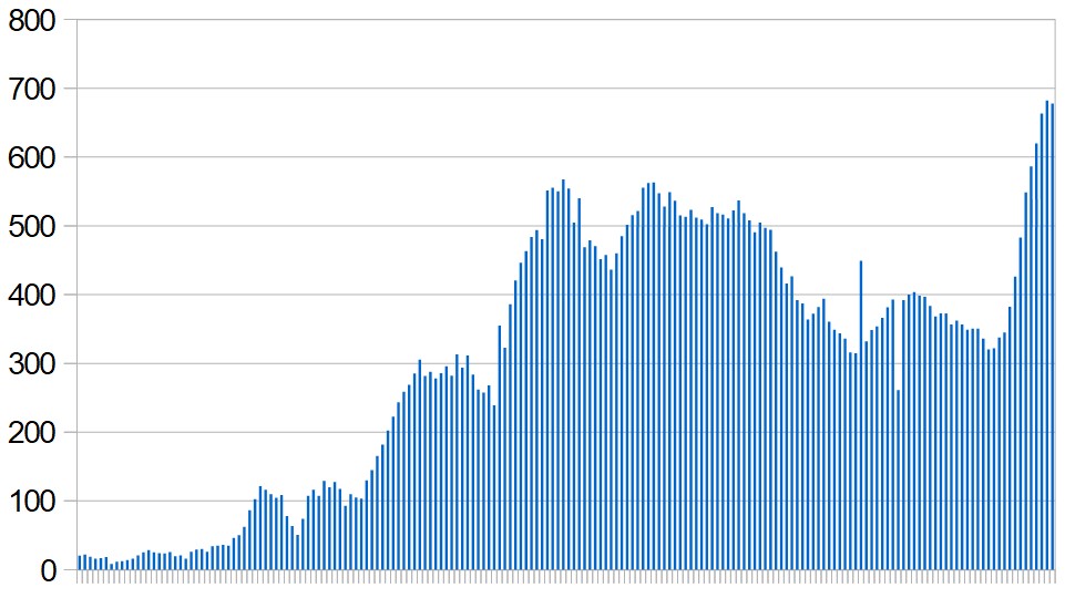 New Covid-19 cases in Bahrain over the last six months. Seven-day rolling average, day by day.