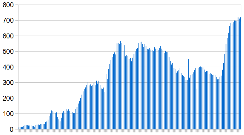 New Covid-19 cases in Bahrain over the last six months. Seven-day rolling average, day by day.