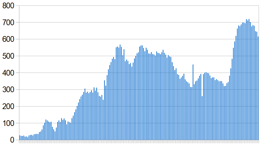 New Covid-19 cases in Bahrain over the last six months. Seven-day rolling average, day by day.
