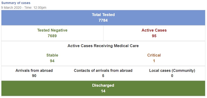 Confusing figures on Bahrain's health ministry website
