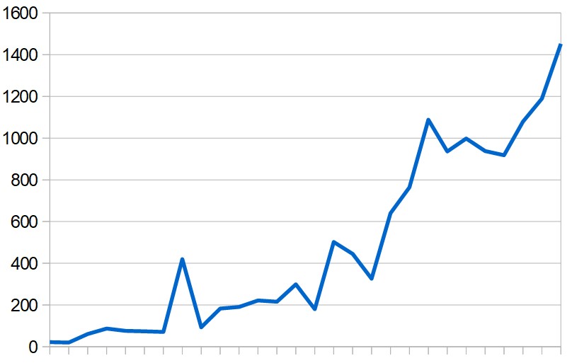 Daily totals of new cases in the Middle East (excluding Iran) during the last four weeks