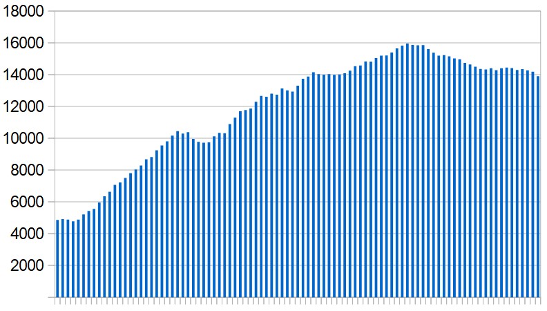 New Covid-19 cases in the Middle East and North Africa over the last three months. Seven-day rolling average, day by day.