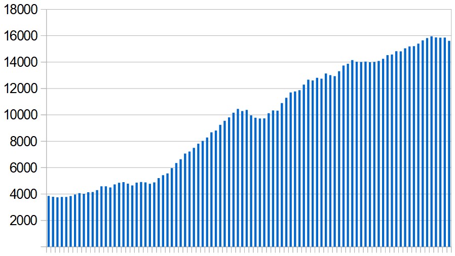 New Covid-19 cases in the Middle East and North Africa over the last three months. Seven-day rolling average, day by day.