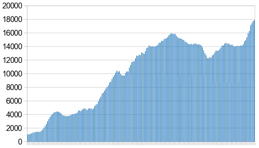 New Covid-19 cases in the Middle East and North Africa over the last six months. Seven-day rolling average, day by day.