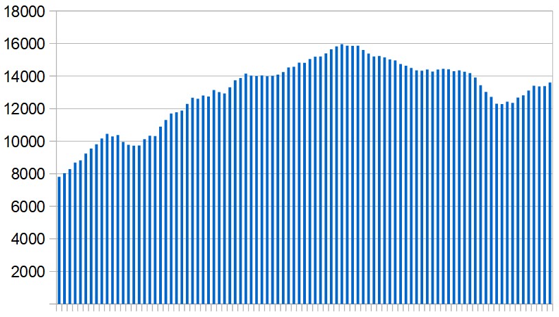 New Covid-19 cases in the Middle East and North Africa over the last three months. Seven-day rolling average, day by day.
