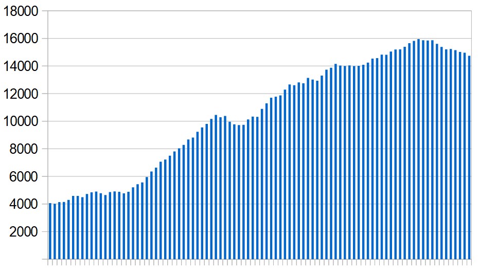 New Covid-19 cases in the Middle East and North Africa over the last three months. Seven-day rolling average, day by day.