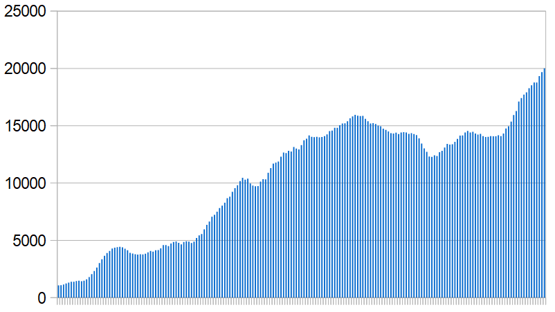 New Covid-19 cases in the Middle East and North Africa over the last six months. Seven-day rolling average, day by day.
