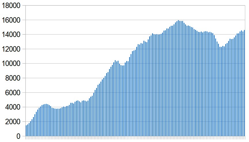 New Covid-19 cases in the Middle East and North Africa over the last five months. Seven-day rolling average, day by day.