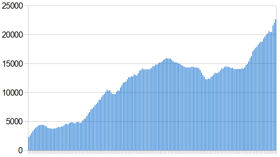 New Covid-19 cases in the Middle East and North Africa over the last six months. Seven-day rolling average, day by day.