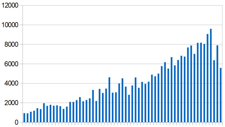 New Covid-19 cases reported in the Middle East (excluding Iran) day by day during the past two months