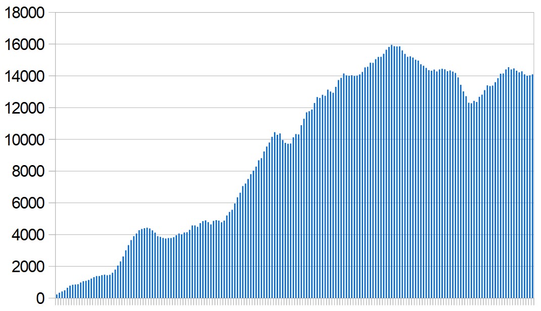 New Covid-19 cases in the Middle East and North Africa over the last five months. Seven-day rolling average, day by day.