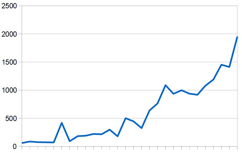 Daily totals of new cases in the Middle East (excluding Iran) during the last four weeks