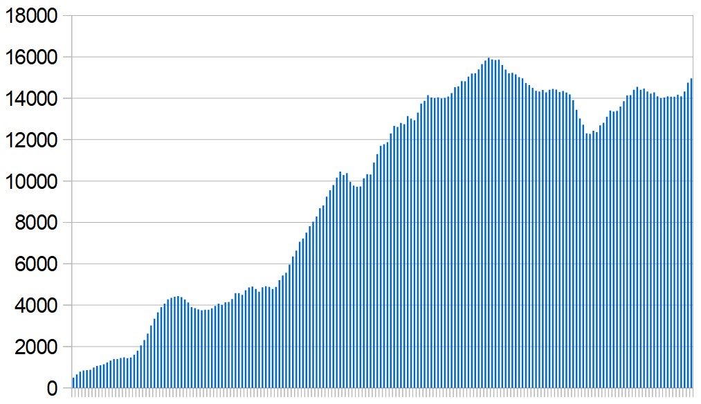 New Covid-19 cases in the Middle East and North Africa over the last six months. Seven-day rolling average, day by day.