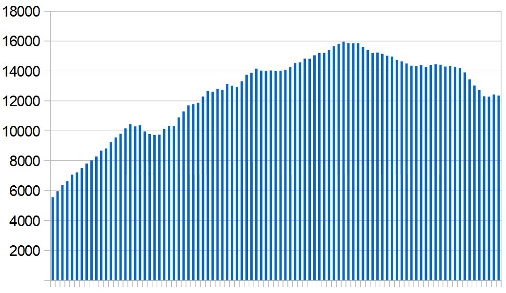 New Covid-19 cases in the Middle East and North Africa over the last three months. Seven-day rolling average, day by day.