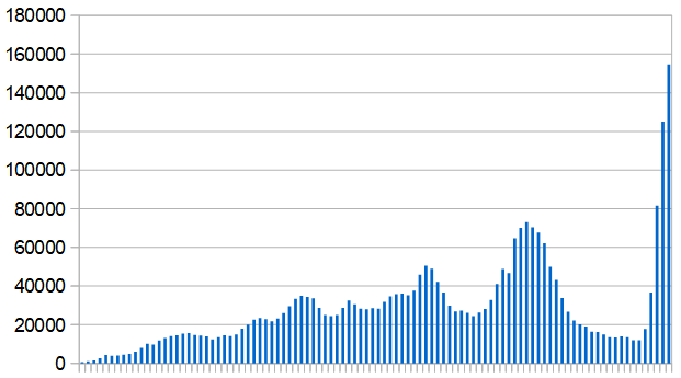 New Covid-19 cases per day in the Middle East and North Africa since March 1, 2020. Seven-day average, week by week.
