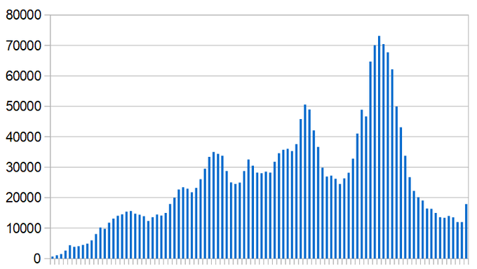 New Covid-19 cases per day in the Middle East and North Africa since March 1, 2020. Seven-day rolling average, week by week.