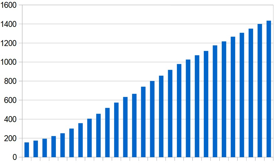Cumulative total of coronavirus-related deaths in the Middle East (excluding Iran), day by day over the last four weeks