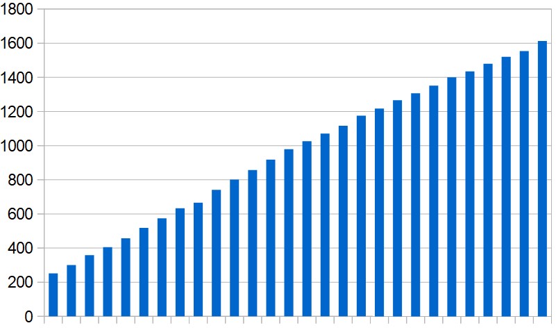 Cumulative total of coronavirus-related deaths in the Middle East (excluding Iran), day by day over the last four weeks