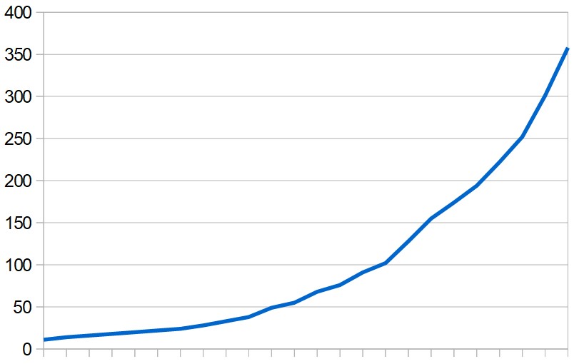 Daily totals of coronavirus-related deaths in the Middle East (excluding Iran) since 10 March