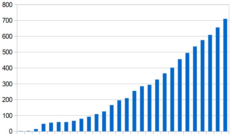 Reassuring? The official number of coronavirus cases in Egypt has grown steadily over the last four weeks