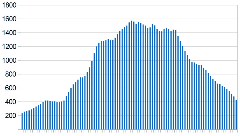 New Covid-19 cases in Egypt over the last three months. Seven-day rolling average, day by day.