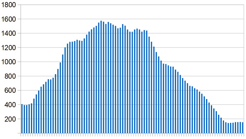 New Covid-19 cases in Egypt over the last three months. Seven-day rolling average, day by day.
