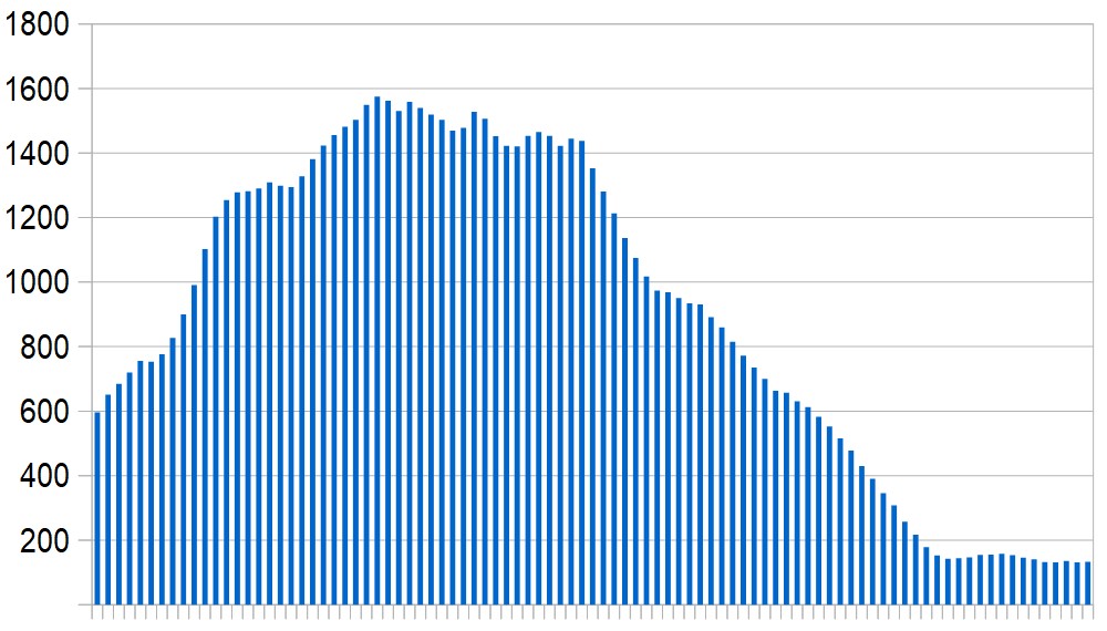 New Covid-19 cases in Egypt over the last three months. Seven-day rolling average, day by day.