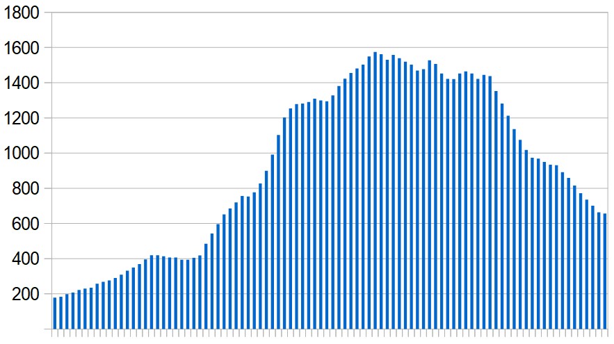 New Covid-19 cases in Egypt over the last three months. Seven-day rolling average, day by day.