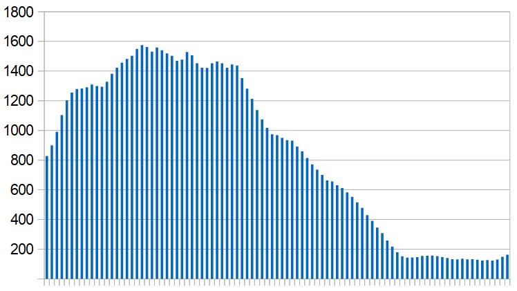 New Covid-19 cases in Egypt over the last three months. Seven-day rolling average, day by day.