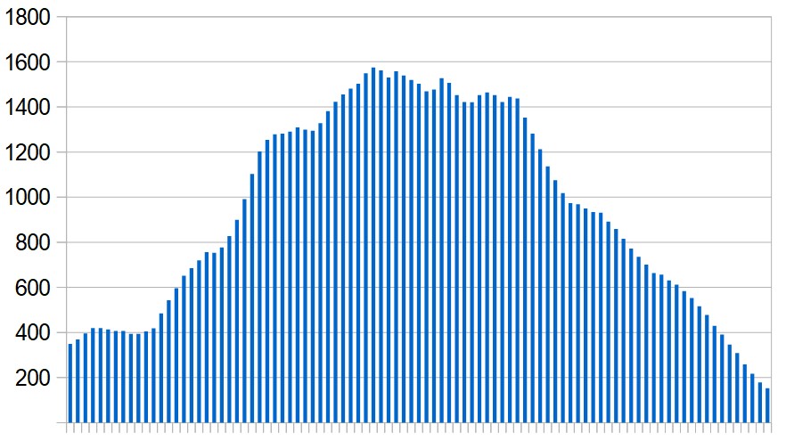 New Covid-19 cases in Egypt over the last three months. Seven-day rolling average, day by day.