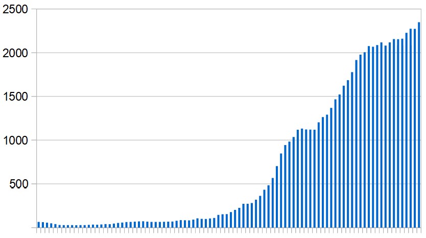 New Covid-19 cases in Iraq over the last three months. Seven-day rolling average, day by day.