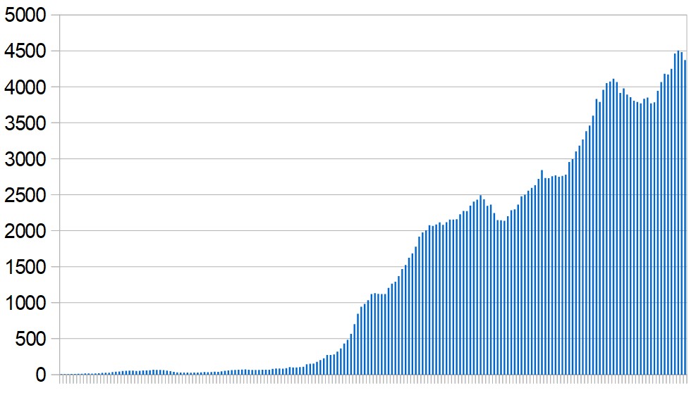 New Covid-19 cases in Iraq over the last six months. Seven-day rolling average, day by day.