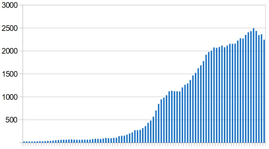 New Covid-19 cases in Iraq over the last three months. Seven-day rolling average, day by day.