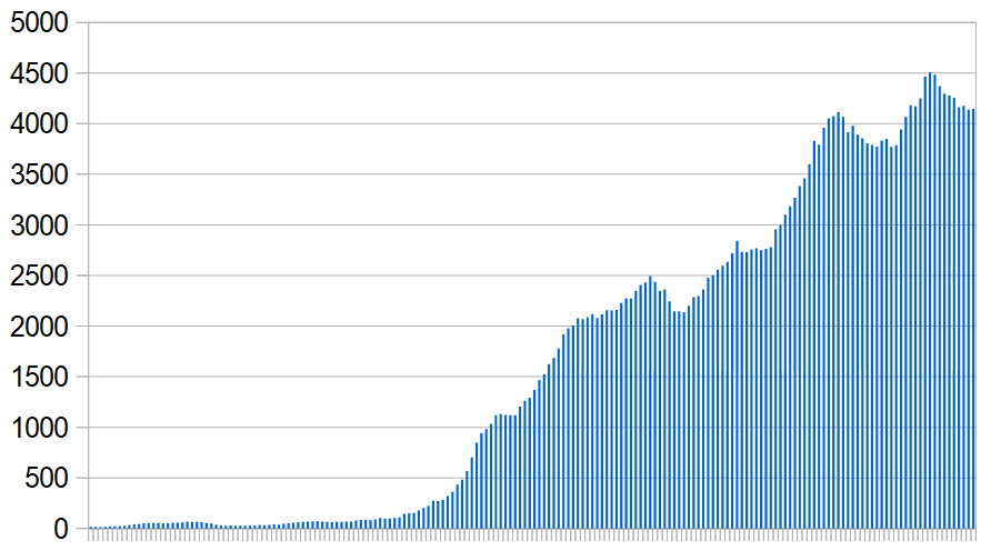 New Covid-19 cases in Iraq over the last six months. Seven-day rolling average, day by day.