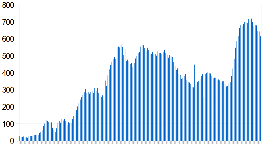 New Covid-19 cases in Iraq over the last six months. Seven-day rolling average, day by day.