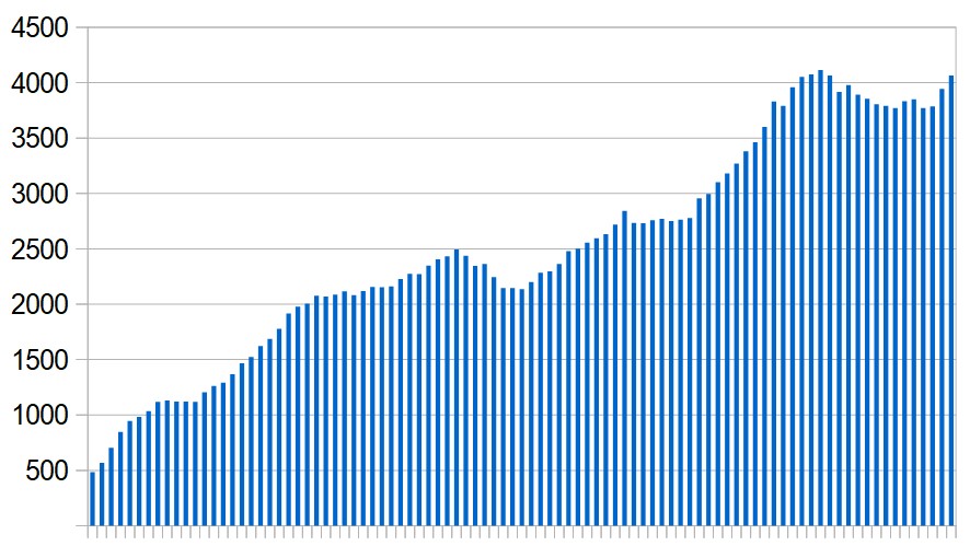 New Covid-19 cases in Iraq over the last three months. Seven-day rolling average, day by day.