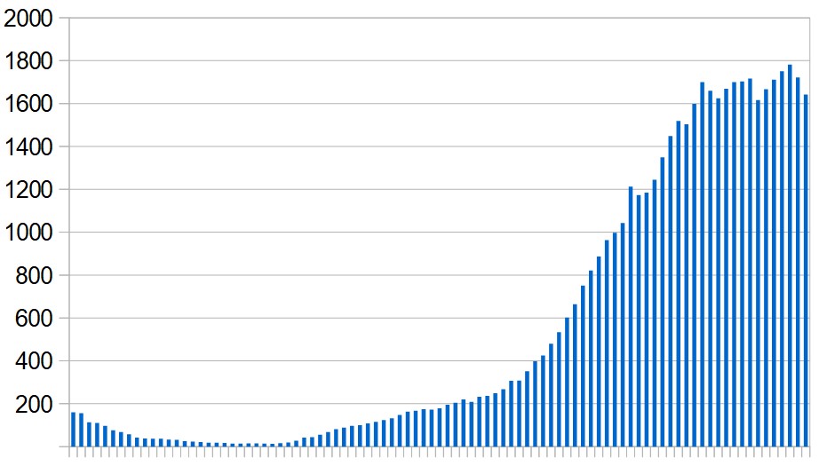 New Covid-19 cases in Israel over the last three months. Seven-day rolling average, day by day.