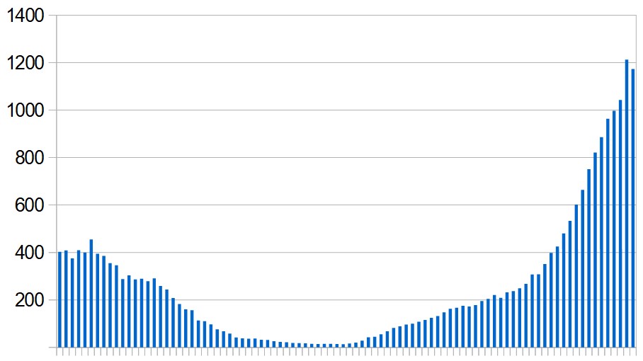 New Covid-19 cases in Israel over the last three months. Seven-day rolling average, day by day.