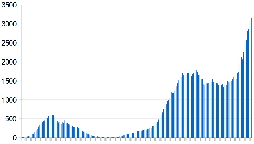 New Covid-19 cases in Israel over the last six months. Seven-day rolling average, day by day.