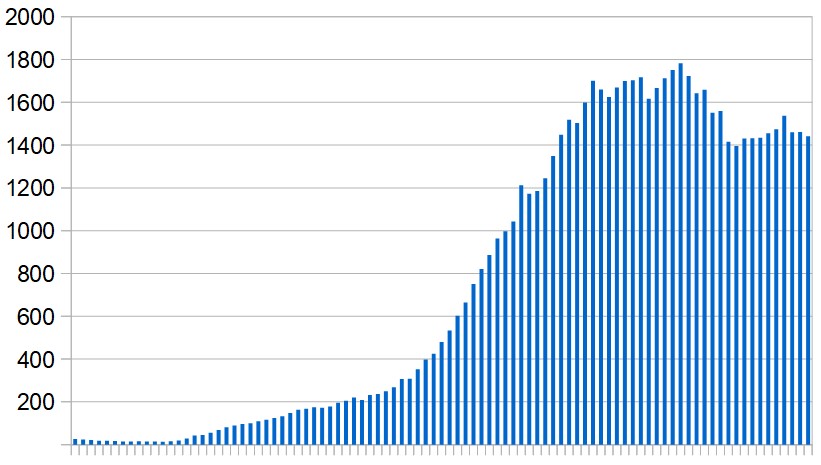 New Covid-19 cases in Israel over the last three months. Seven-day rolling average, day by day.