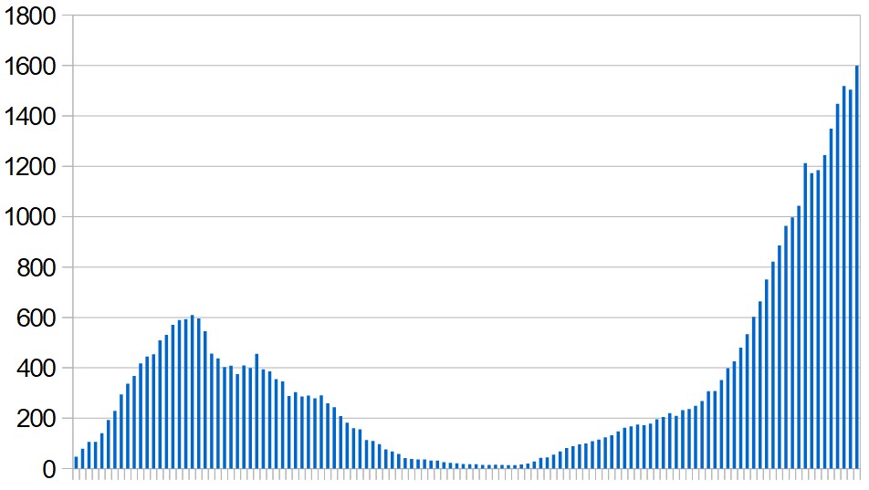 New Covid-19 cases in Israel over the last four months. Seven-day rolling average, day by day.