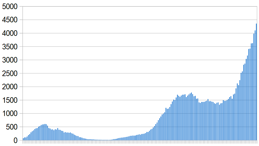 New Covid-19 cases in Israel over the last six months. Seven-day rolling average, day by day.