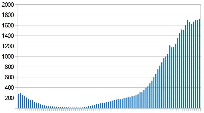 New Covid-19 cases in Israel over the last three months. Seven-day rolling average, day by day.