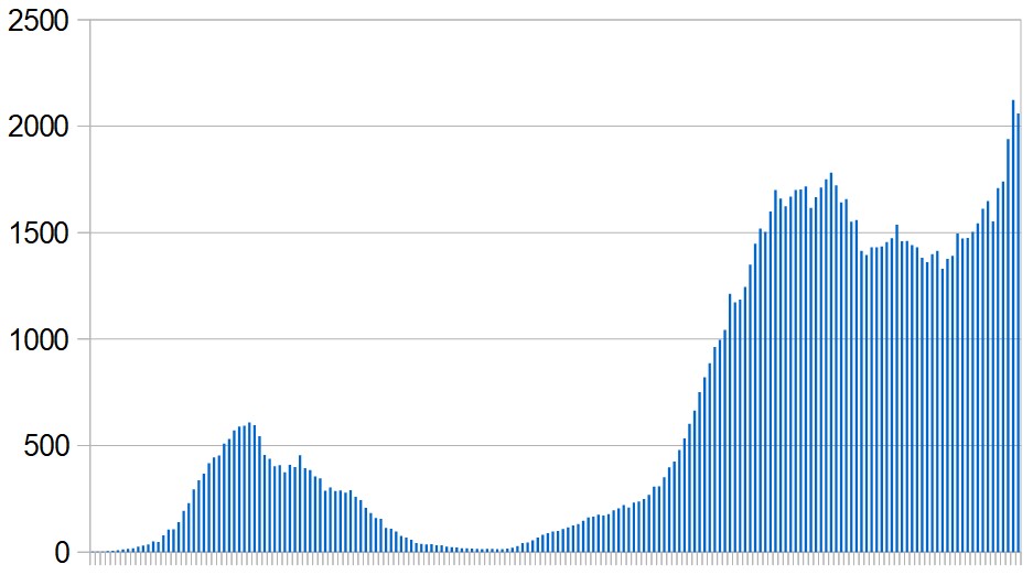 New Covid-19 cases in Israel over the last six months. Seven-day rolling average, day by day.