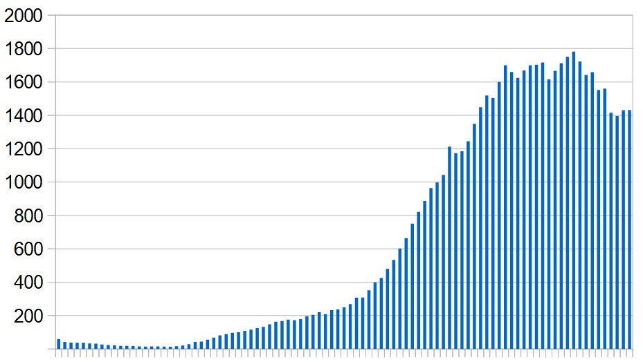 New Covid-19 cases in Israel over the last three months. Seven-day rolling average, day by day.