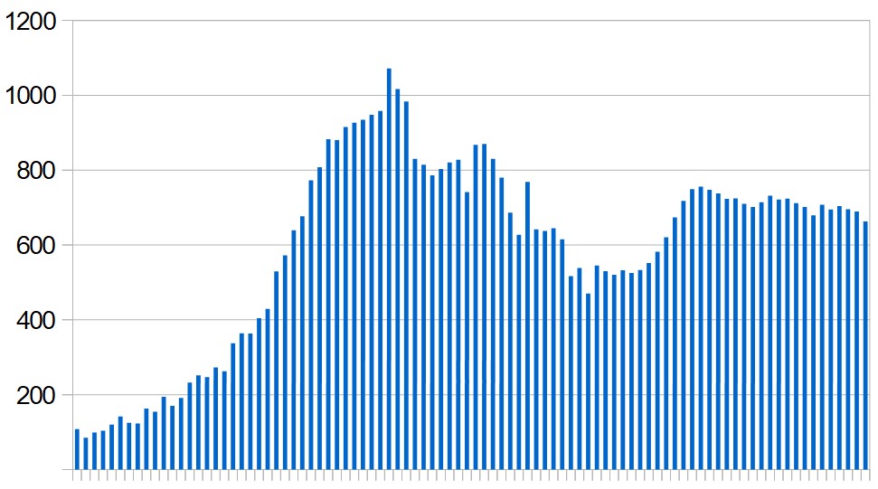 New Covid-19 cases in Kuwait over the last three months. Seven-day rolling average, day by day.