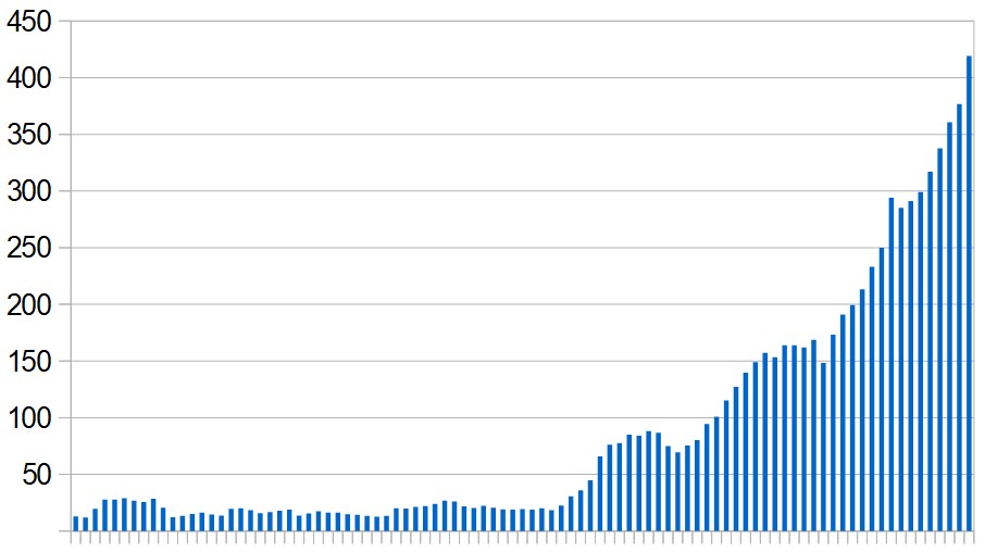 New Covid-19 cases in Lebanon over the last five months. Seven-day rolling average, day by day.