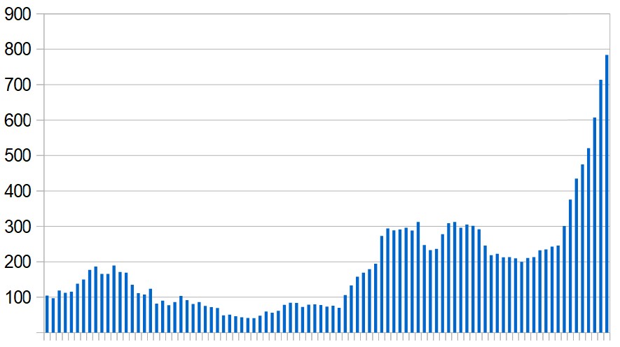 New Covid-19 cases in Morocco over the last three months. Seven-day rolling average, day by day.