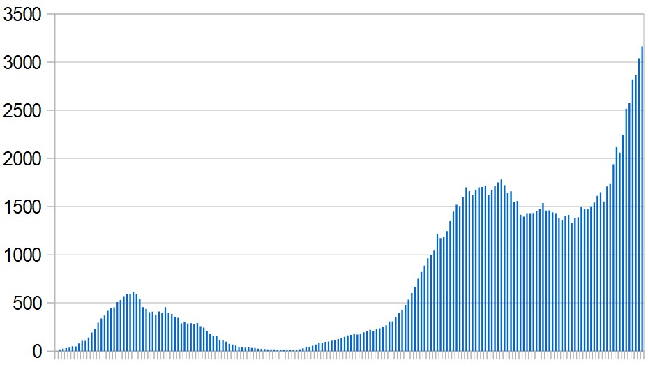 New Covid-19 cases in Morocco over the last six months. Seven-day rolling average, day by day.